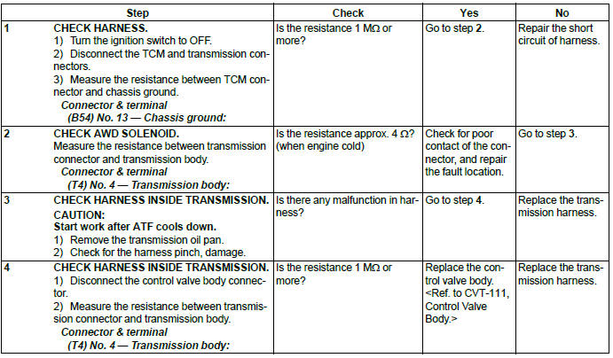 Subaru Outback. Continuously Variable Transmission (Diagnostics)