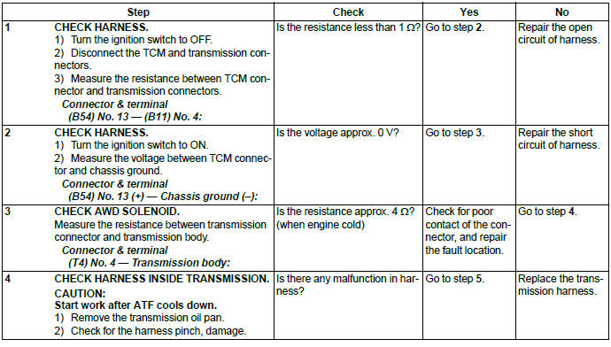 Subaru Outback. Continuously Variable Transmission (Diagnostics)