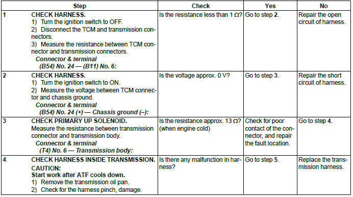 Subaru Outback. Continuously Variable Transmission (Diagnostics)