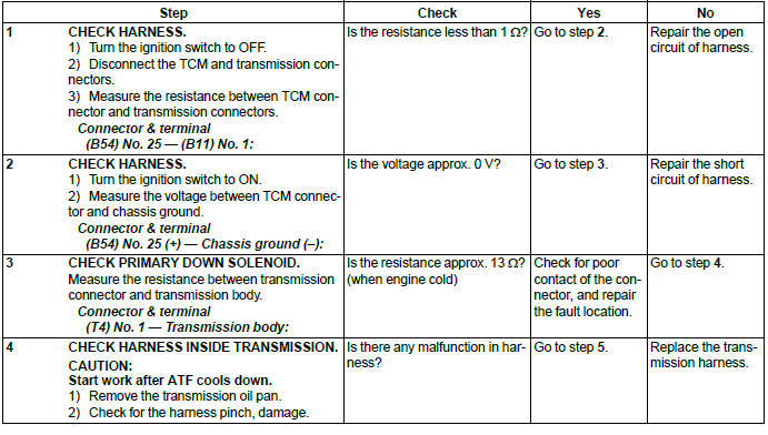 Subaru Outback. Continuously Variable Transmission (Diagnostics)