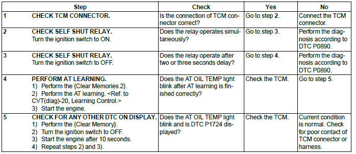 Subaru Outback. Continuously Variable Transmission (Diagnostics)