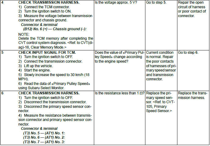 Subaru Outback. Continuously Variable Transmission (Diagnostics)