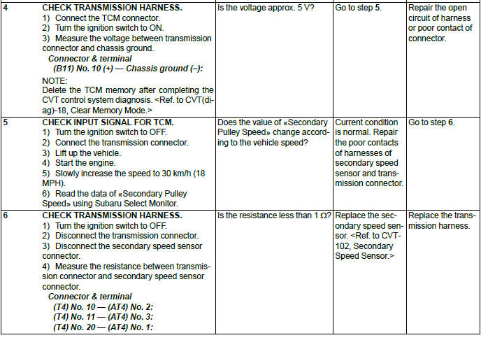 Subaru Outback. Continuously Variable Transmission (Diagnostics)