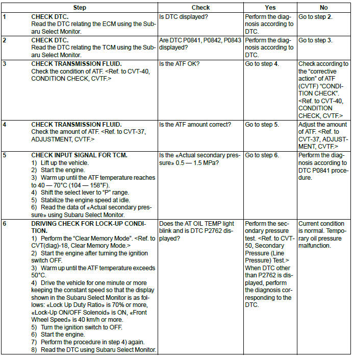 Subaru Outback. Continuously Variable Transmission (Diagnostics)