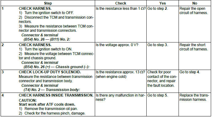 Subaru Outback. Continuously Variable Transmission (Diagnostics)