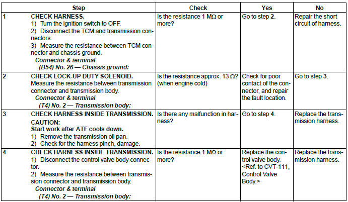 Subaru Outback. Continuously Variable Transmission (Diagnostics)