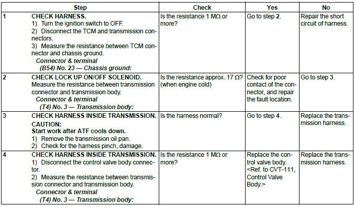 Subaru Outback. Continuously Variable Transmission (Diagnostics)