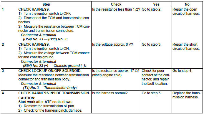 Subaru Outback. Continuously Variable Transmission (Diagnostics)