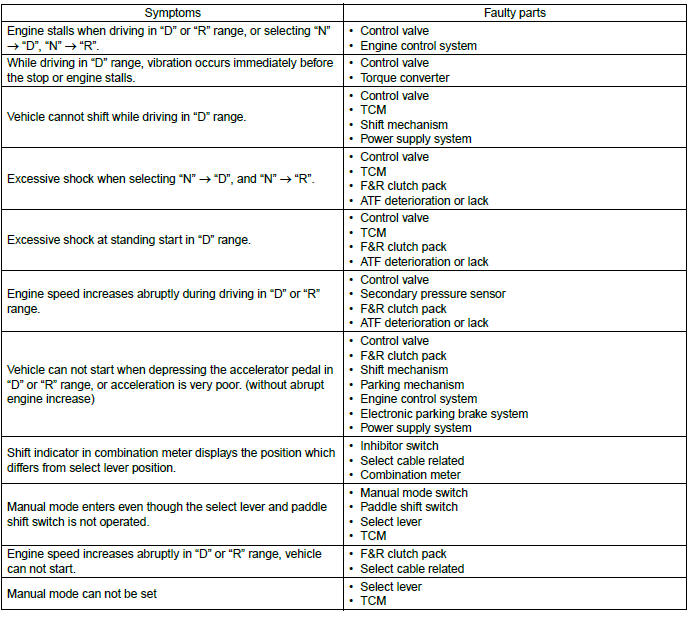 Subaru Outback. Continuously Variable Transmission (Diagnostics)