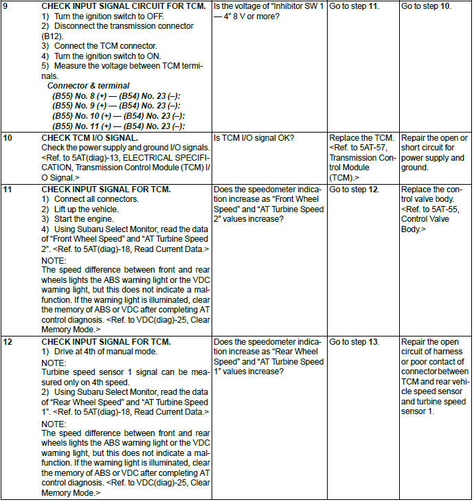Subaru Outback. Automatic Transmission (Diagnostics)