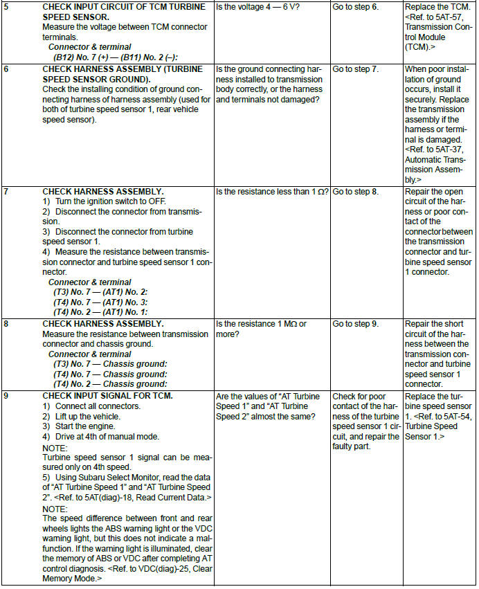 Subaru Outback. Automatic Transmission (Diagnostics)