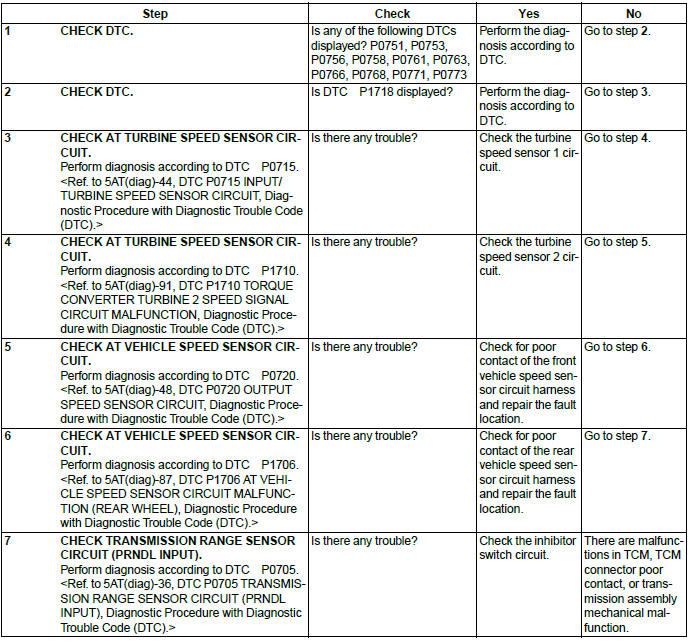 Subaru Outback. Automatic Transmission (Diagnostics)