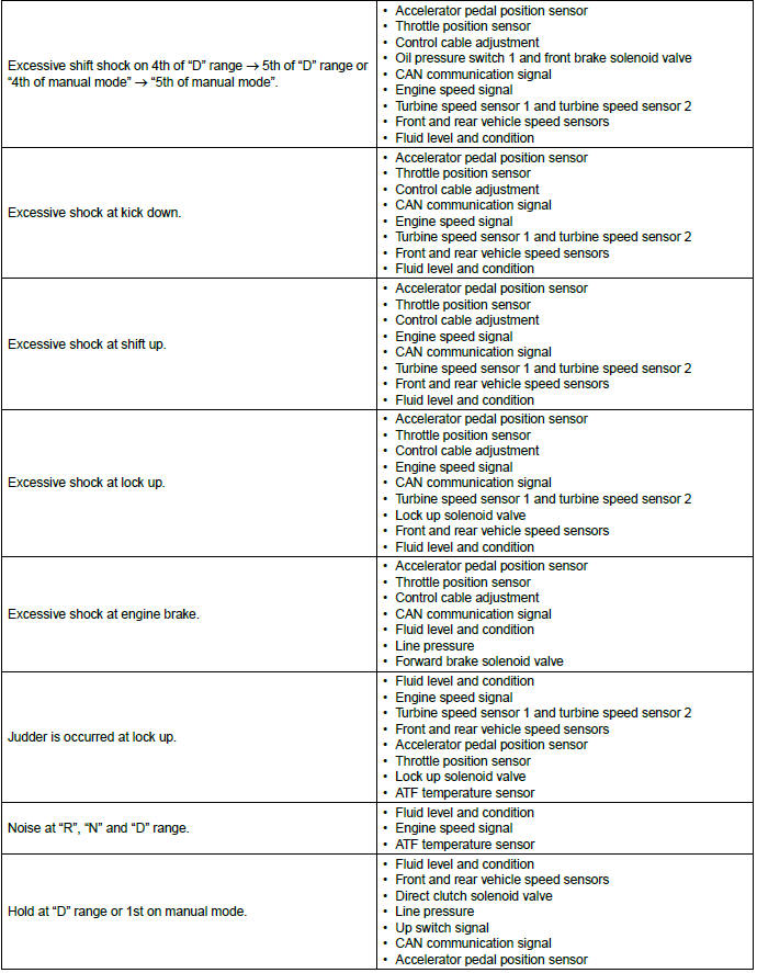 Subaru Outback. Automatic Transmission (Diagnostics)