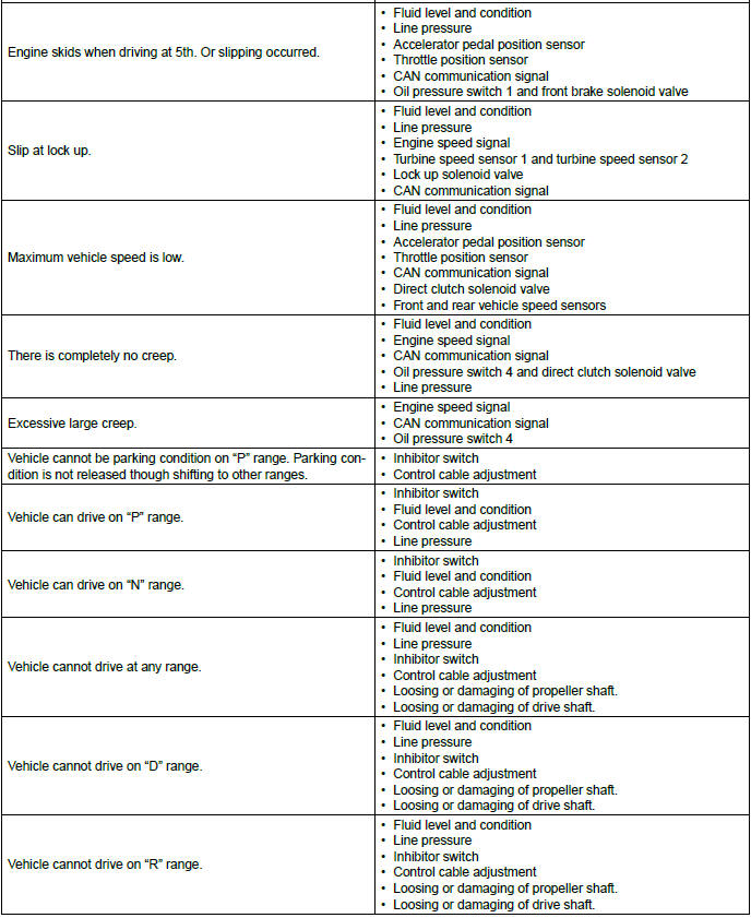 Subaru Outback. Automatic Transmission (Diagnostics)