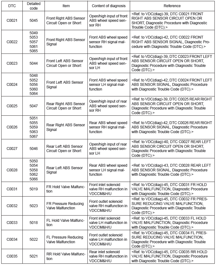 Subaru Outback. Vehicle Dynamics Control (VDC) (Diagnostics)