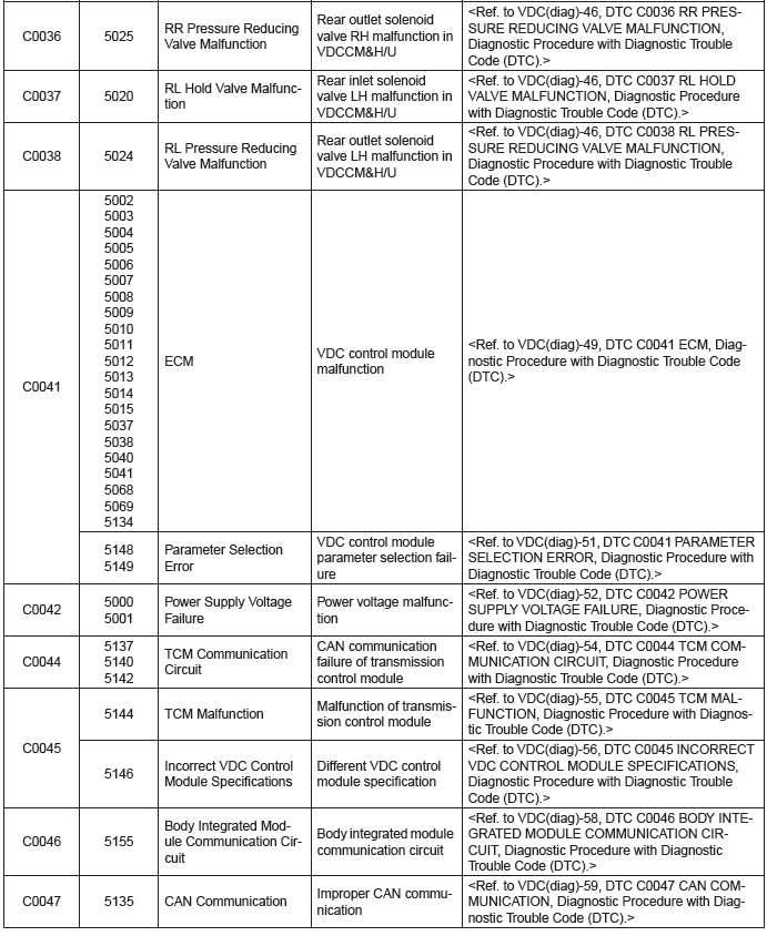 Subaru Outback. Vehicle Dynamics Control (VDC) (Diagnostics)