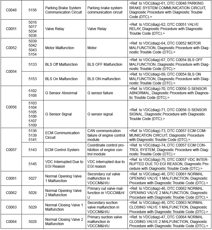 Subaru Outback. Vehicle Dynamics Control (VDC) (Diagnostics)