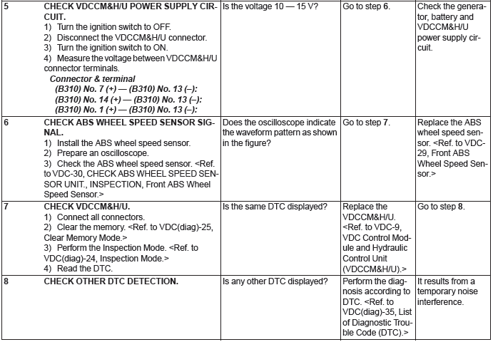 Subaru Outback. Vehicle Dynamics Control (VDC) (Diagnostics)