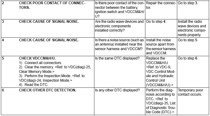 Subaru Outback. Vehicle Dynamics Control (VDC) (Diagnostics)