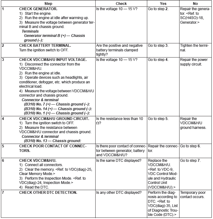 Subaru Outback. Vehicle Dynamics Control (VDC) (Diagnostics)