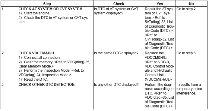 Subaru Outback. Vehicle Dynamics Control (VDC) (Diagnostics)