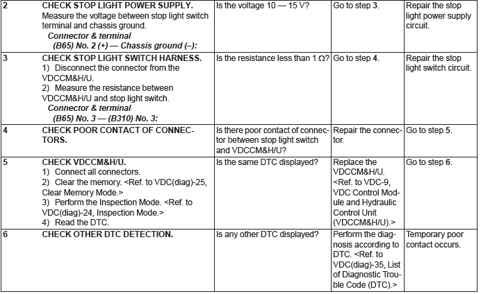 Subaru Outback. Vehicle Dynamics Control (VDC) (Diagnostics)