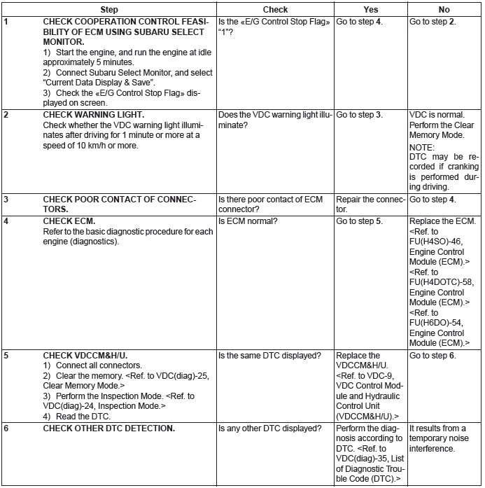 Subaru Outback. Vehicle Dynamics Control (VDC) (Diagnostics)