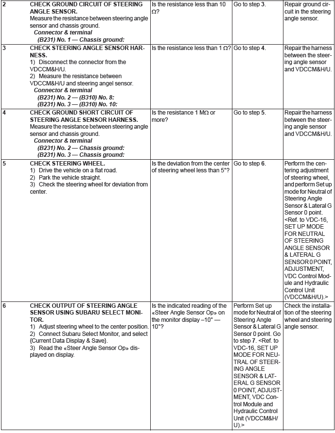 Subaru Outback. Vehicle Dynamics Control (VDC) (Diagnostics)