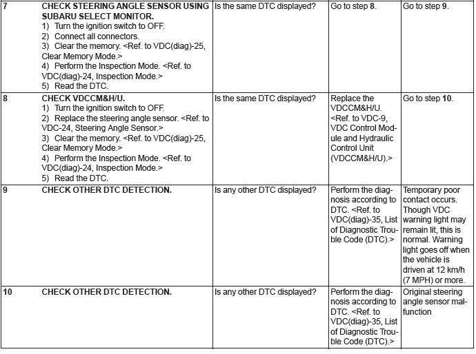 Subaru Outback. Vehicle Dynamics Control (VDC) (Diagnostics)