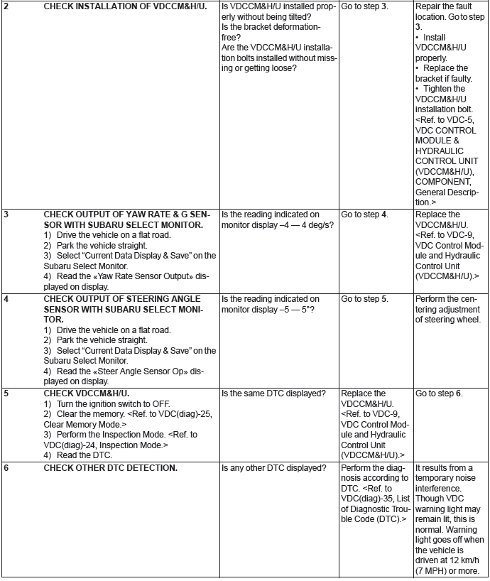 Subaru Outback. Vehicle Dynamics Control (VDC) (Diagnostics)