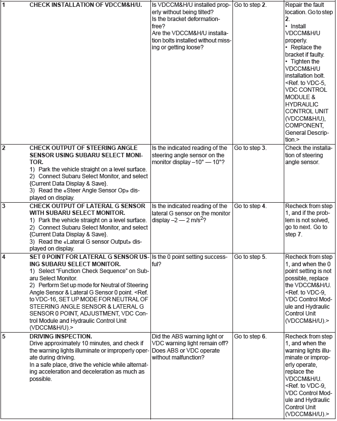 Subaru Outback. Vehicle Dynamics Control (VDC) (Diagnostics)