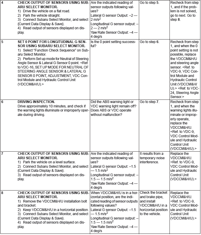 Subaru Outback. Vehicle Dynamics Control (VDC) (Diagnostics)