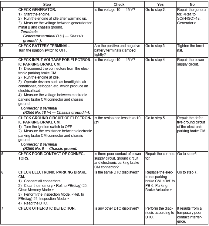 Subaru Outback. Parking Brake (Diagnostics)