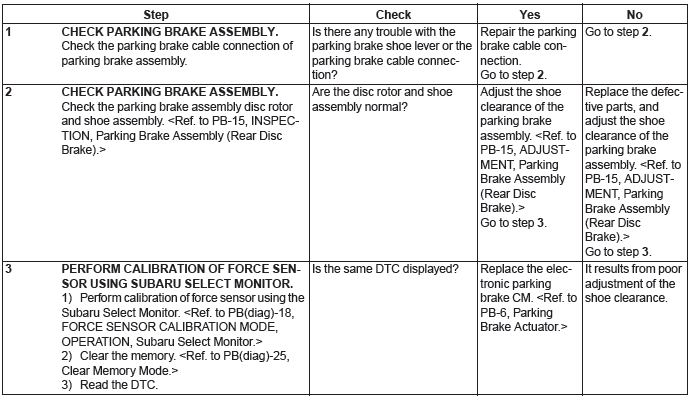 Subaru Outback. Parking Brake (Diagnostics)