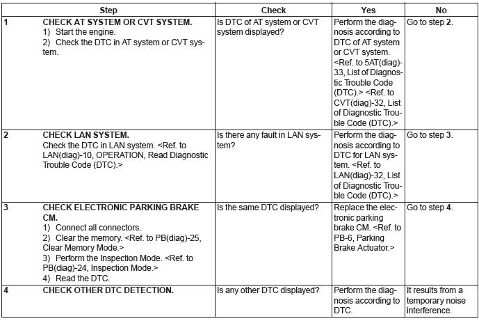 Subaru Outback. Parking Brake (Diagnostics)