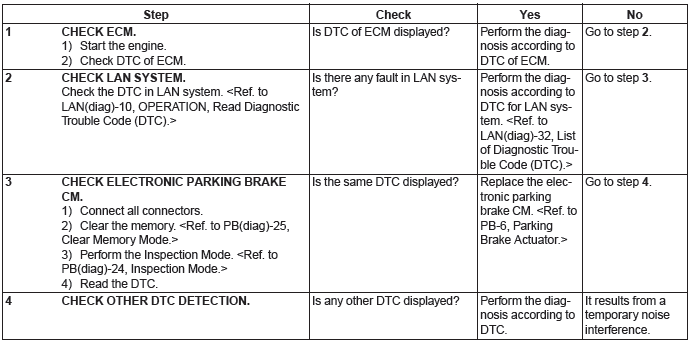 Subaru Outback. Parking Brake (Diagnostics)