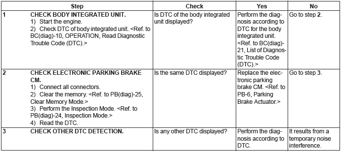 Subaru Outback. Parking Brake (Diagnostics)