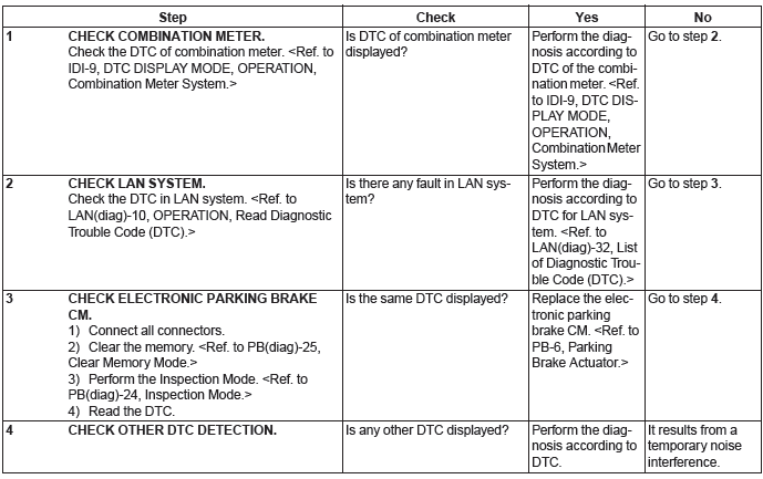 Subaru Outback. Parking Brake (Diagnostics)