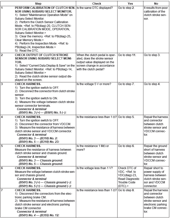 Subaru Outback. Parking Brake (Diagnostics)