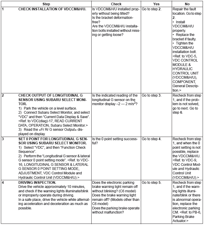 Subaru Outback. Parking Brake (Diagnostics)