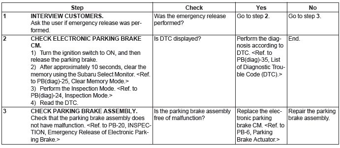 Subaru Outback. Parking Brake (Diagnostics)