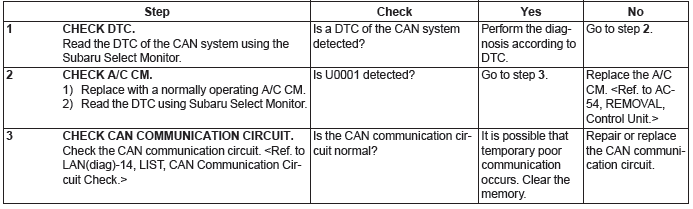 Subaru Outback. HVAC System (Diagnostics)