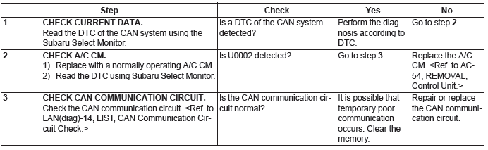 Subaru Outback. HVAC System (Diagnostics)