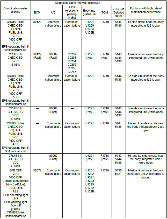 Subaru Outback. LAN System (Diagnostics)