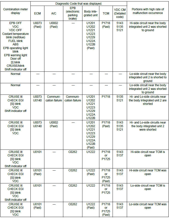 Subaru Outback. LAN System (Diagnostics)