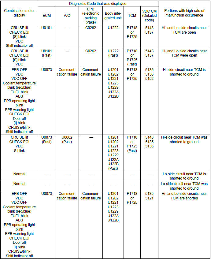 Subaru Outback. LAN System (Diagnostics)