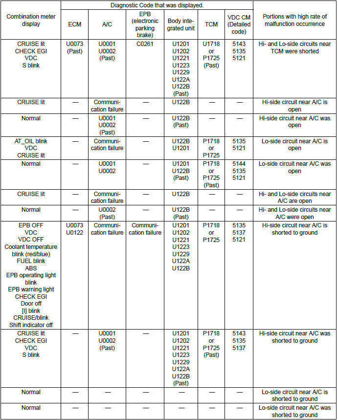 Subaru Outback. LAN System (Diagnostics)