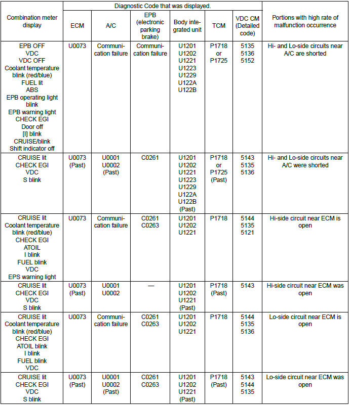 Subaru Outback. LAN System (Diagnostics)