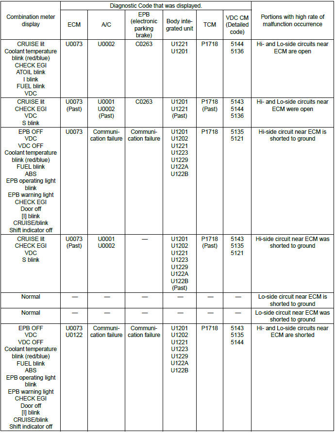 Subaru Outback. LAN System (Diagnostics)