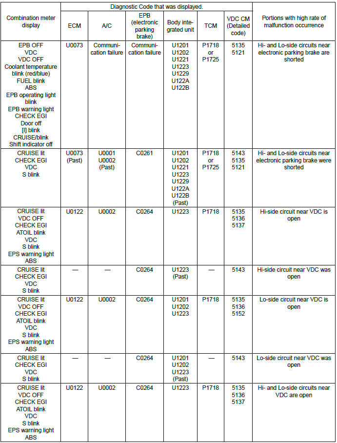 Subaru Outback. LAN System (Diagnostics)